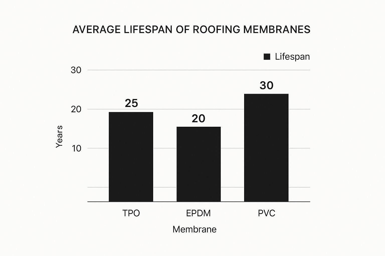 Infographic about what is tpo roofing membrane
