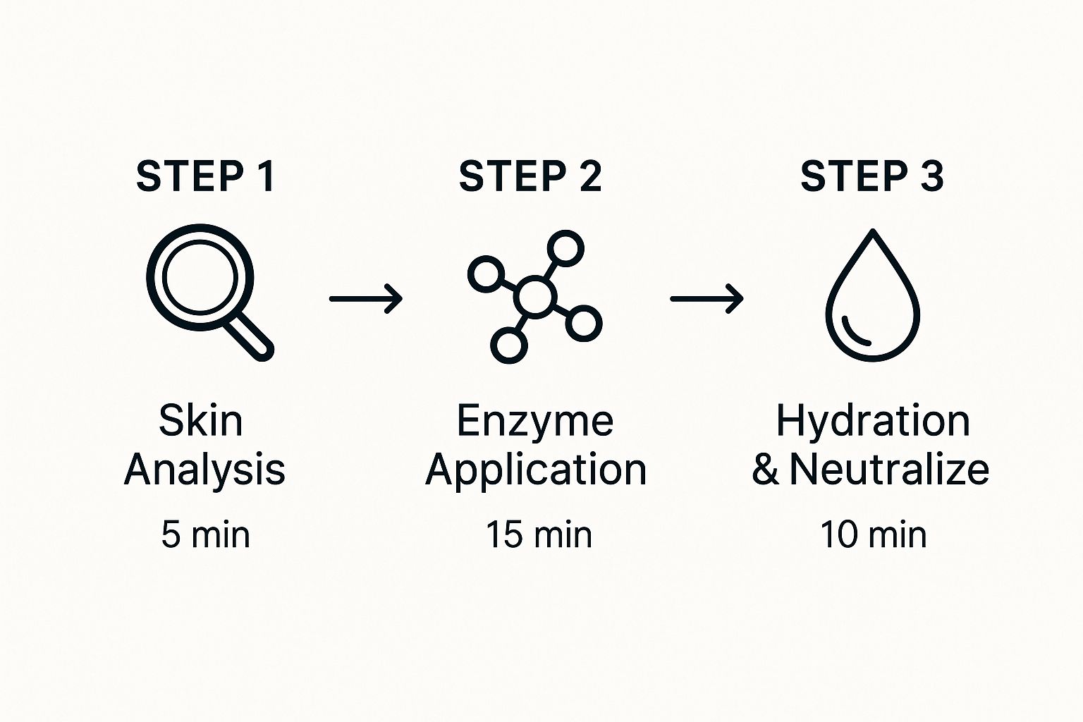 Infographic about Enzyme facial West Hollywood