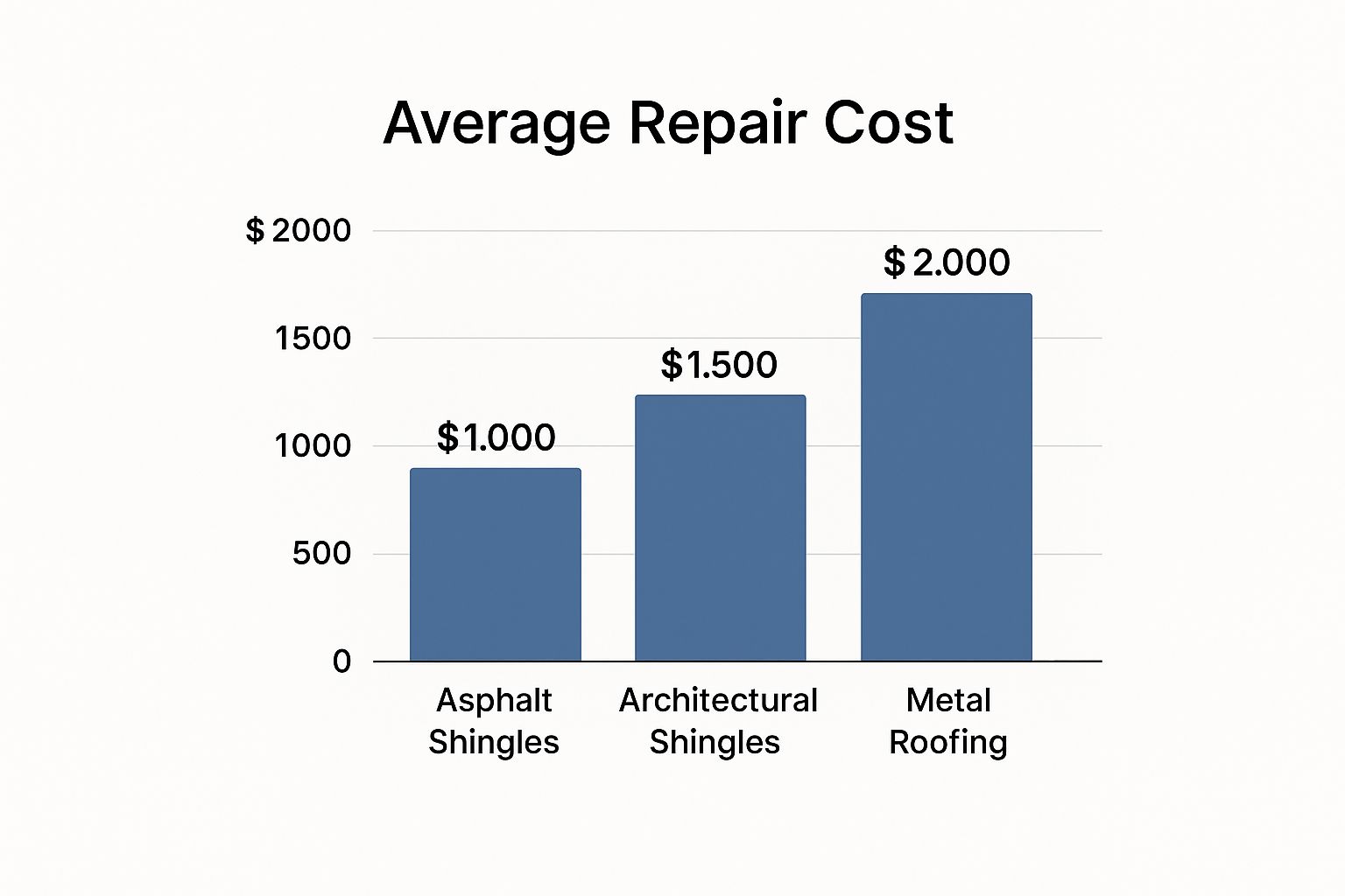 Infographic about roof repair hermitage pa