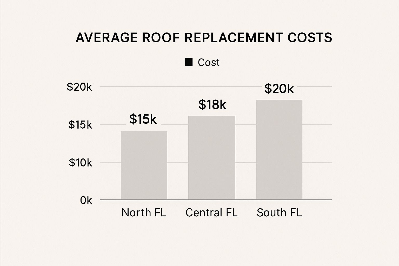 Infographic about roof replacement cost florida