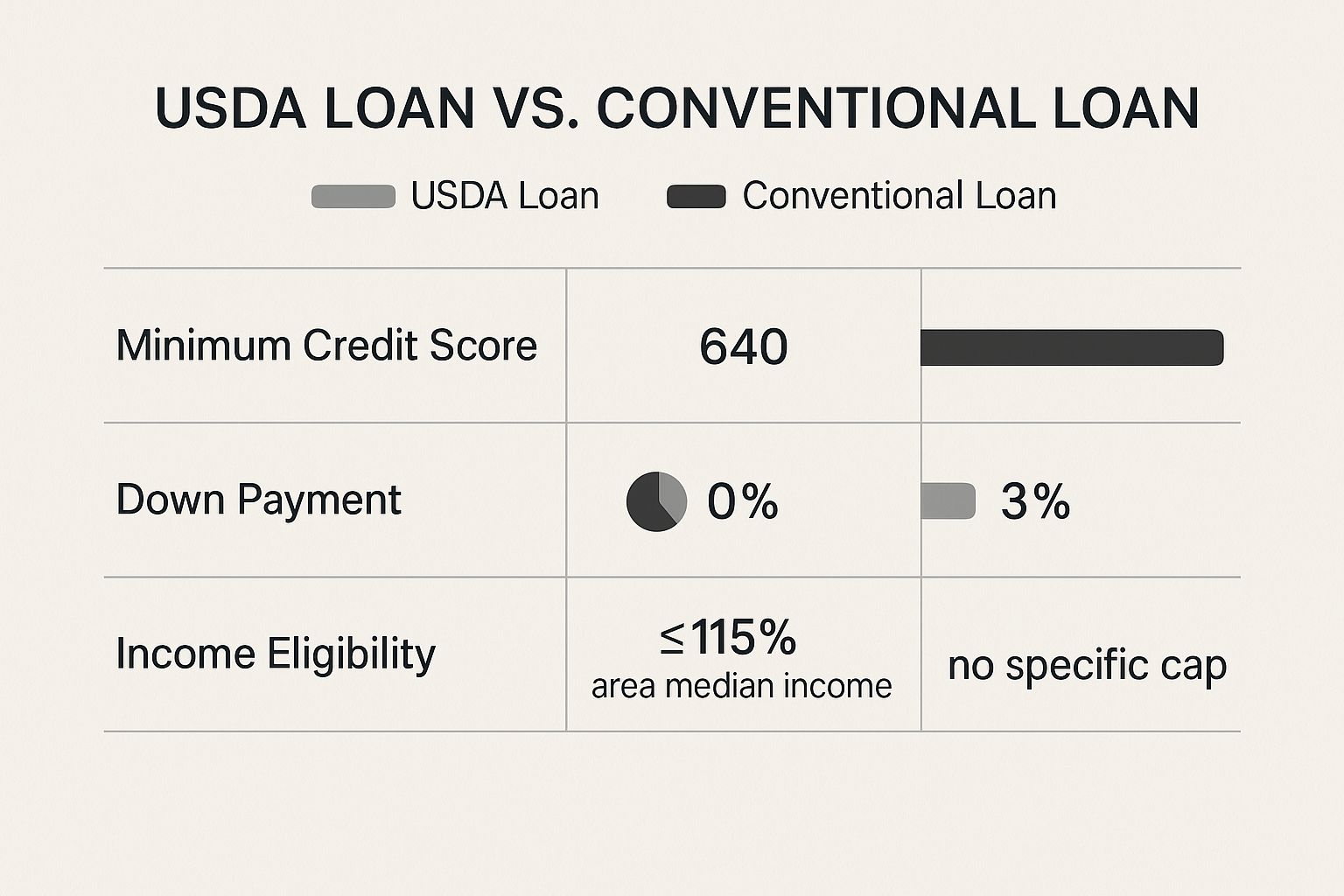 Infographic comparing USDA and Conventional loans on credit score, down payment, and income eligibility.