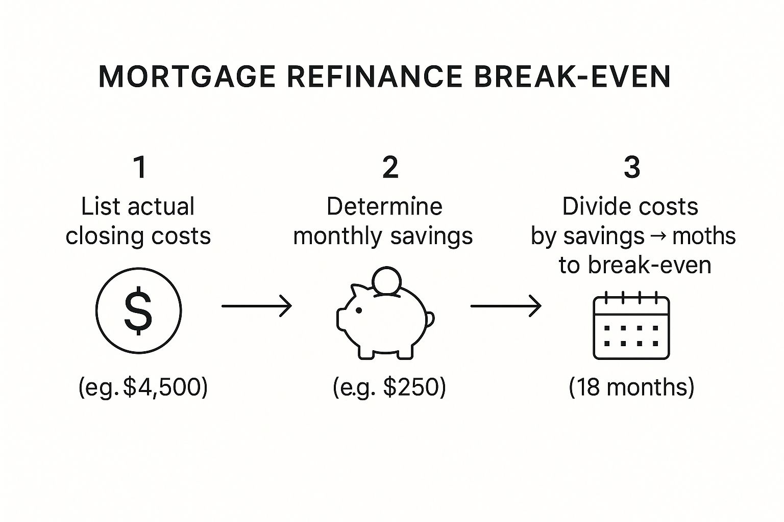 Infographic about when should you refinance mortgage