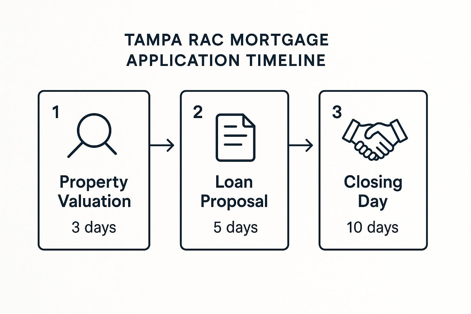 Infographic about asset based mortgage loans
