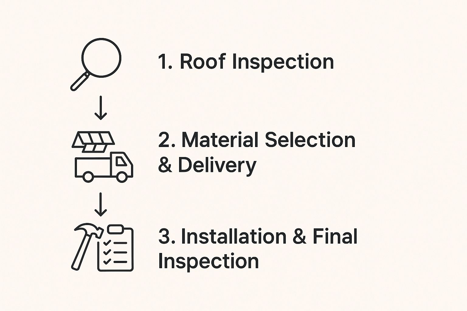 Infographic about licensed roofer sharon pa