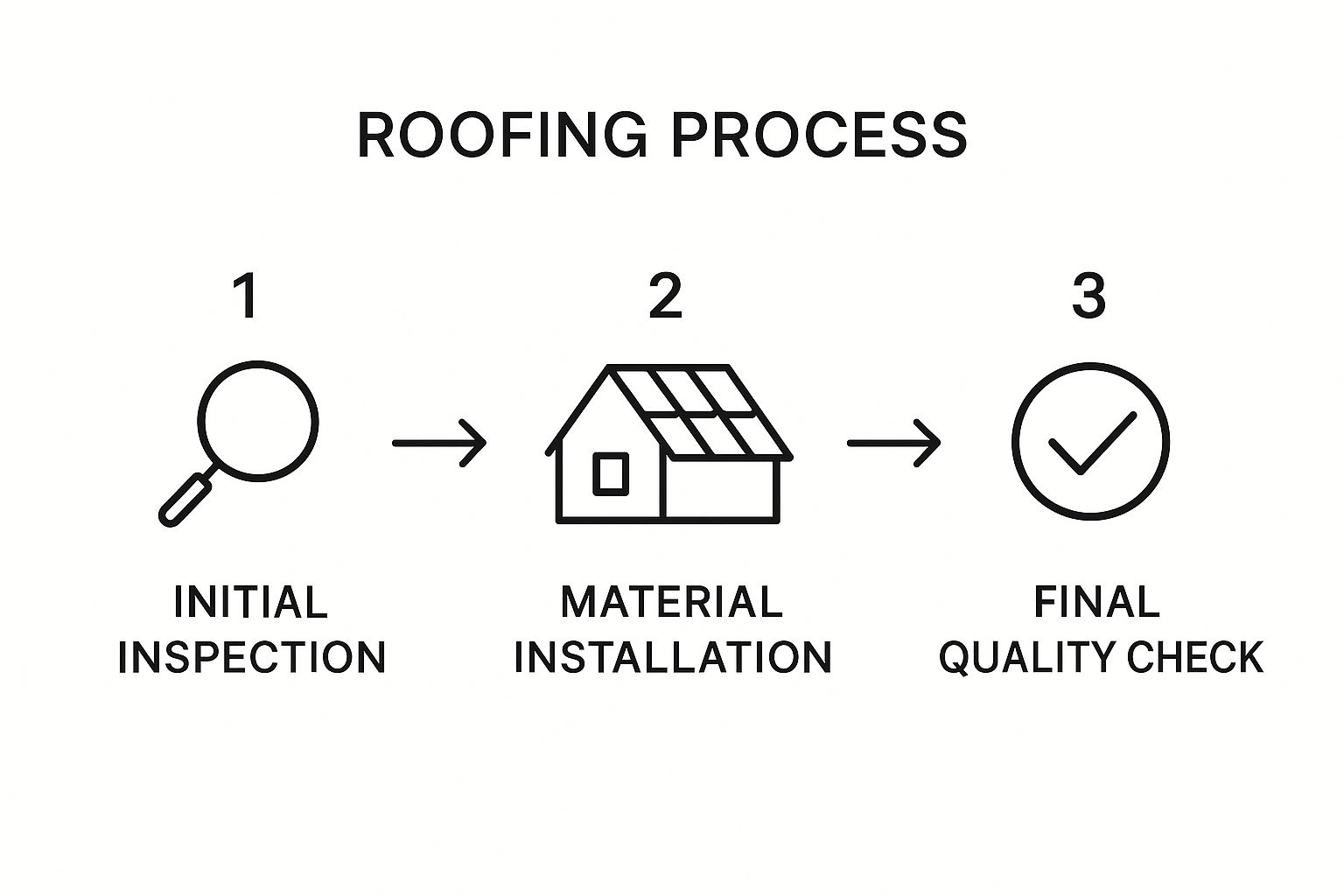 Infographic about best roofer sharon pa