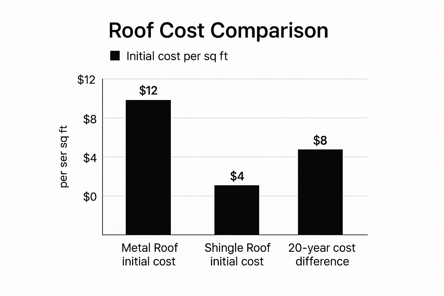 Infographic about cost difference between metal roof and shingles