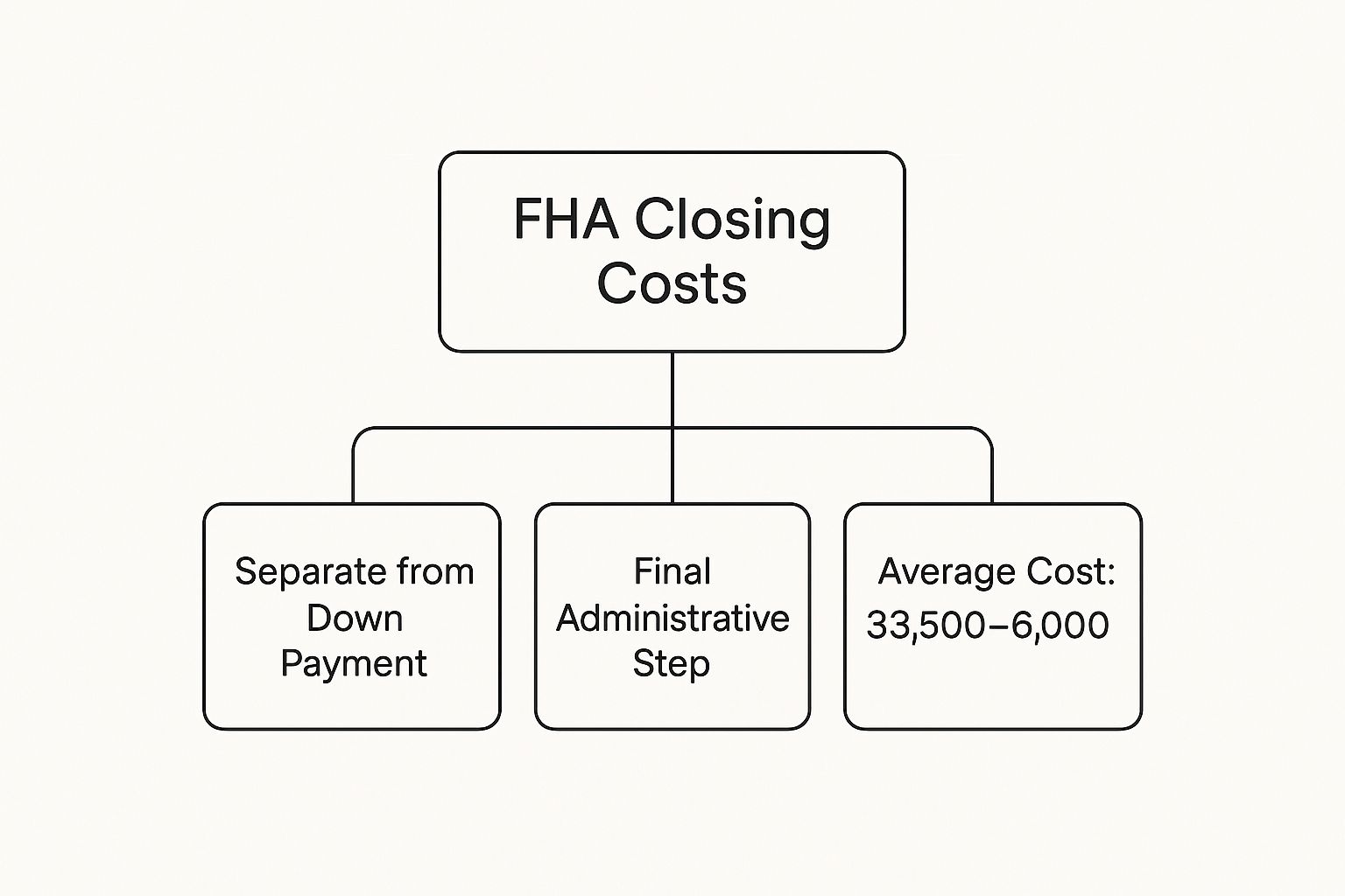 Infographic about closing cost fha
