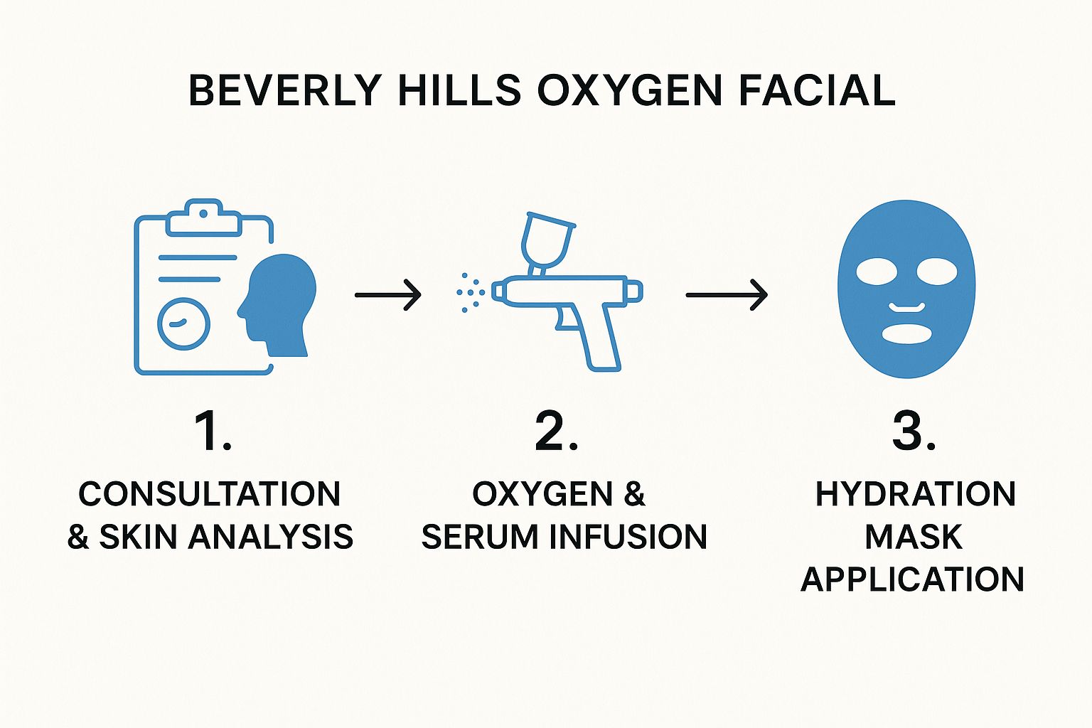Infographic about oxygen facial beverly hills
