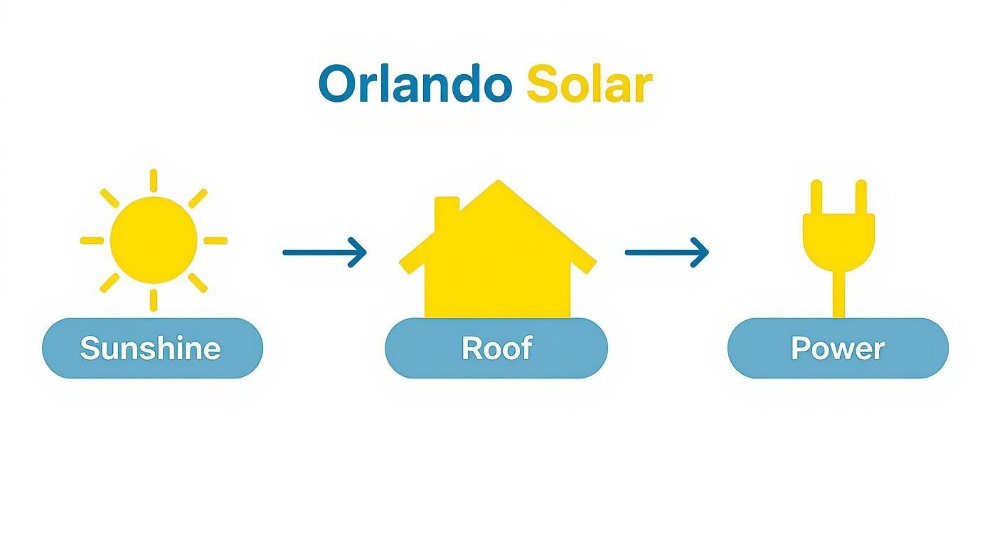 Diagram showing sunshine converting to power via a roof, illustrating Orlando Solar's energy process.