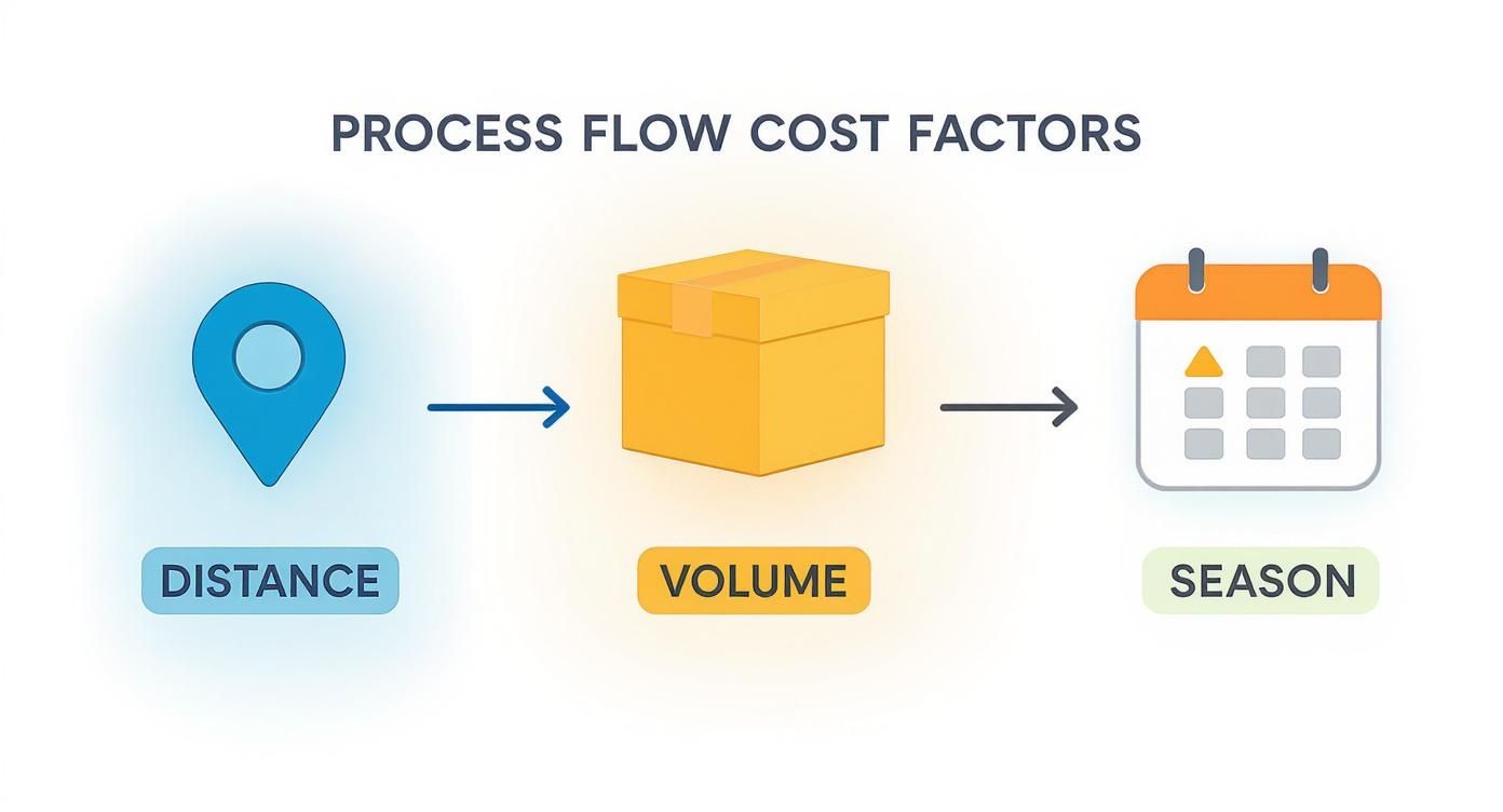 Process flow diagram showing three cost factors: distance with location pin, volume with box, and season with calendar