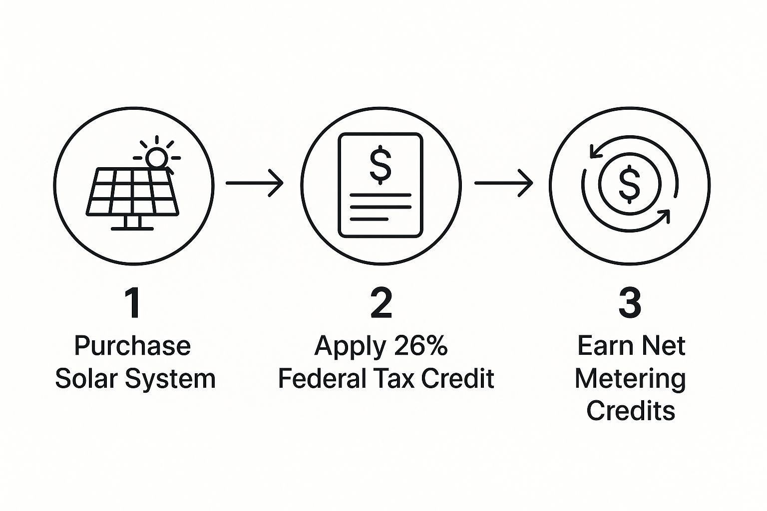 Infographic showing the process flow of purchasing a solar system, applying the federal tax credit, and earning net metering credits.