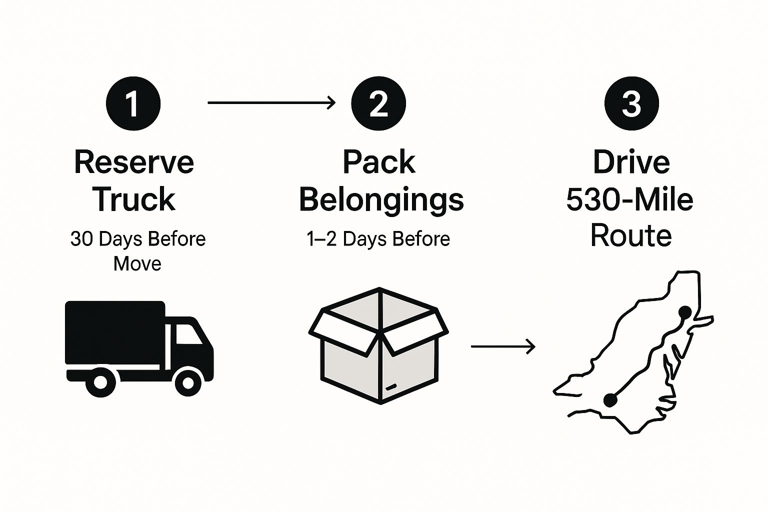 Infographic about moving truck rental from valdosta to richmond va