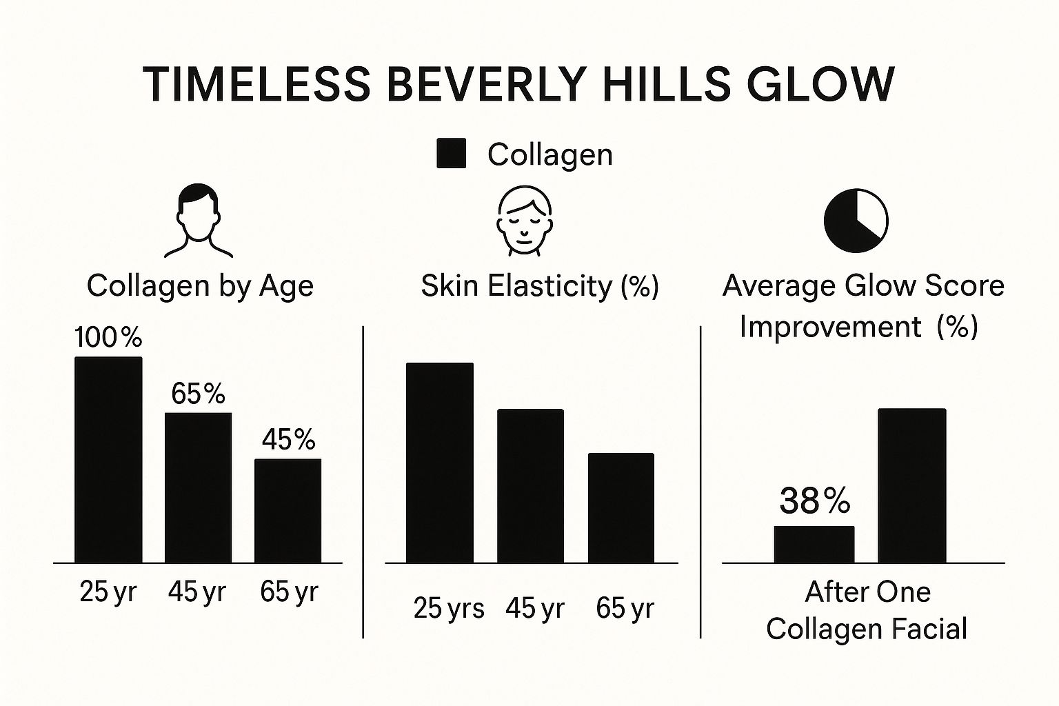Infographic about Collagen facial Beverly Hills