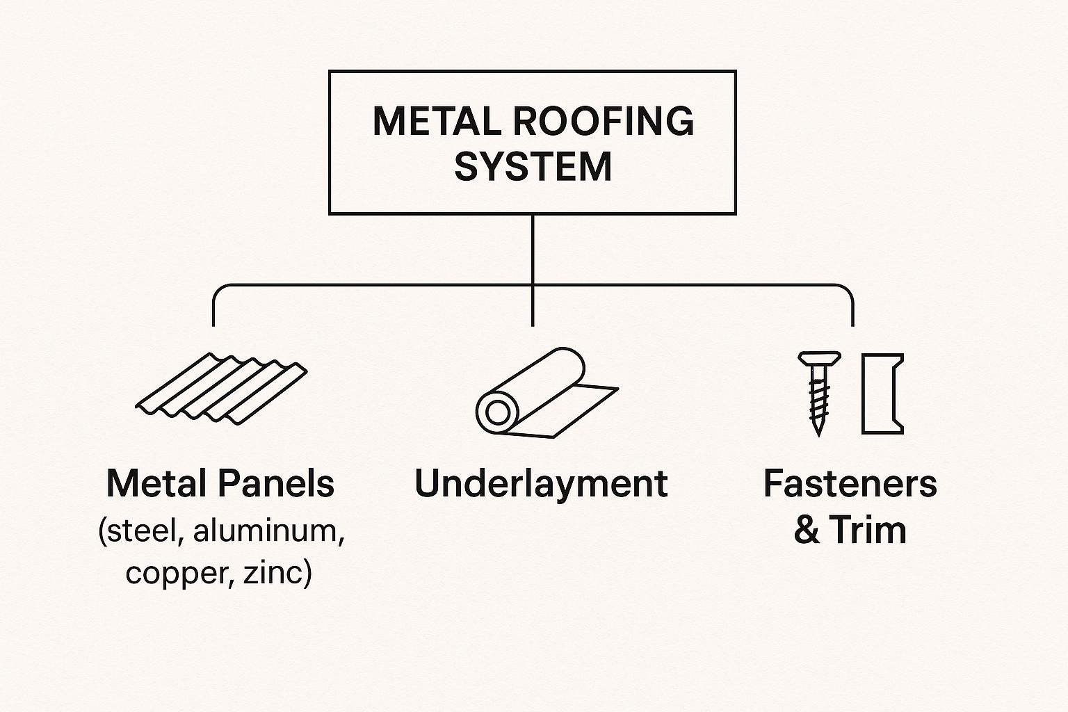 Infographic about what is metal roofing made of