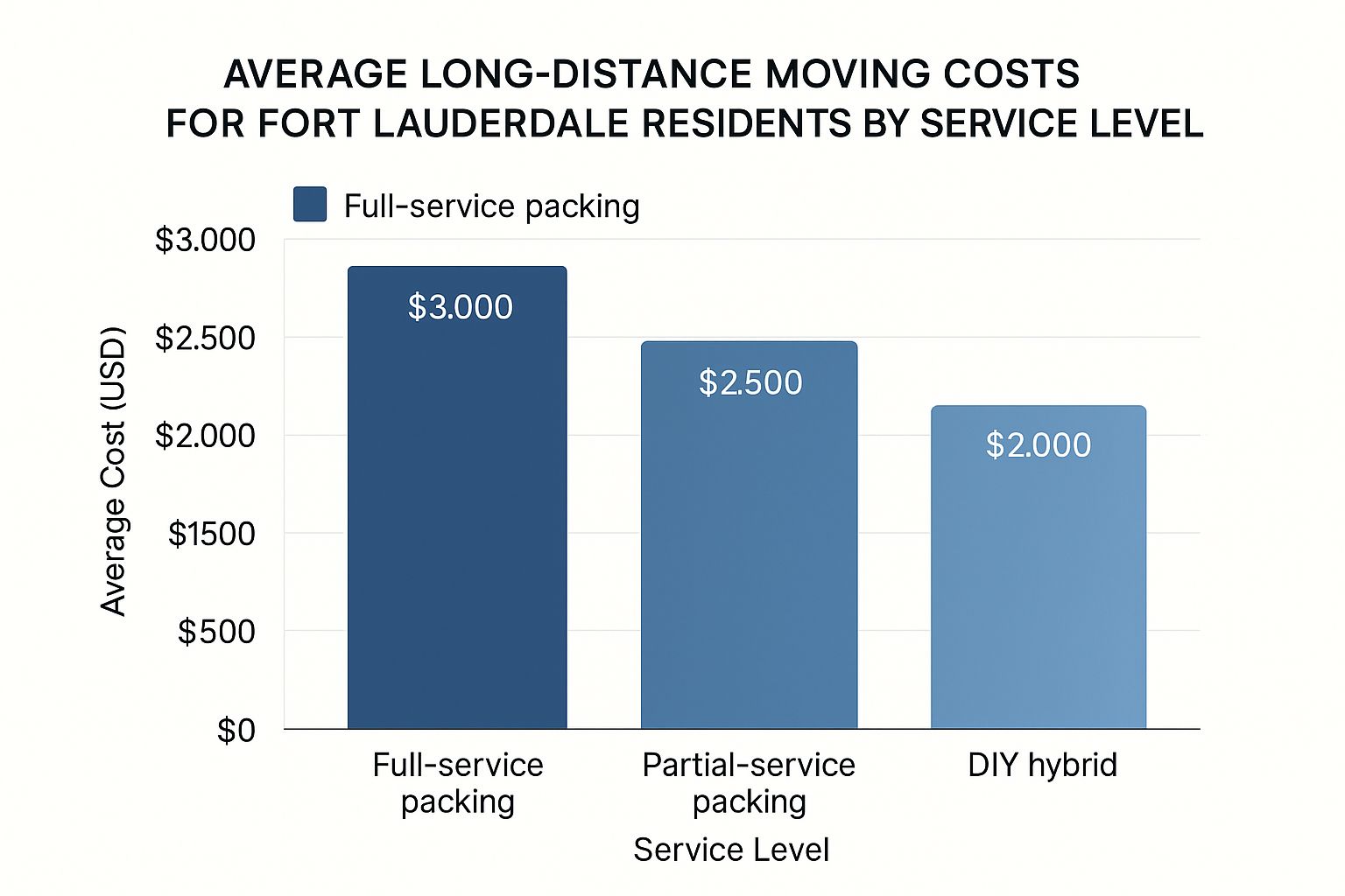 Infographic about affordable long distance movers Fort Lauderdale