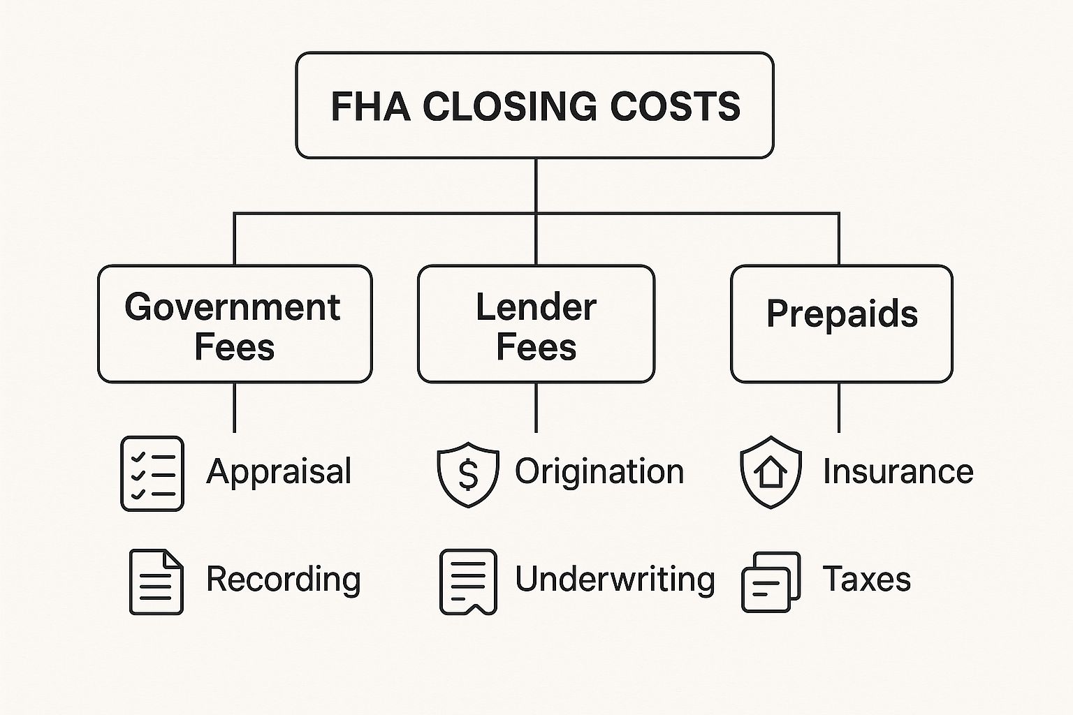 Infographic about fha closing costs