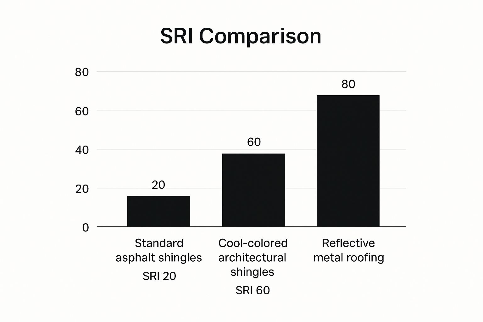 Infographic about Energy-Efficient Roofing in Brandon
