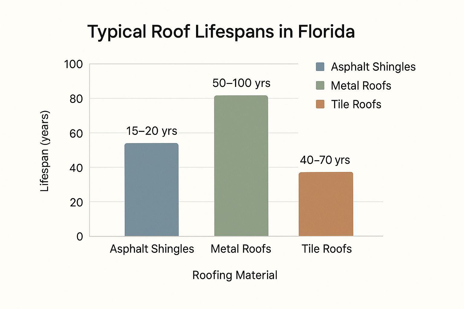 Infographic about how long does a roof last in florida