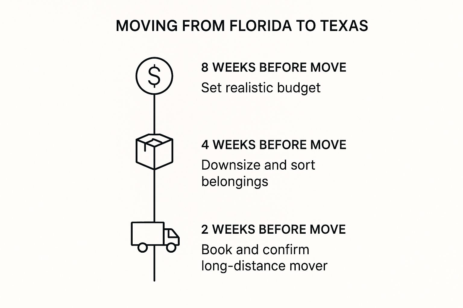 Infographic about moving from florida to texas