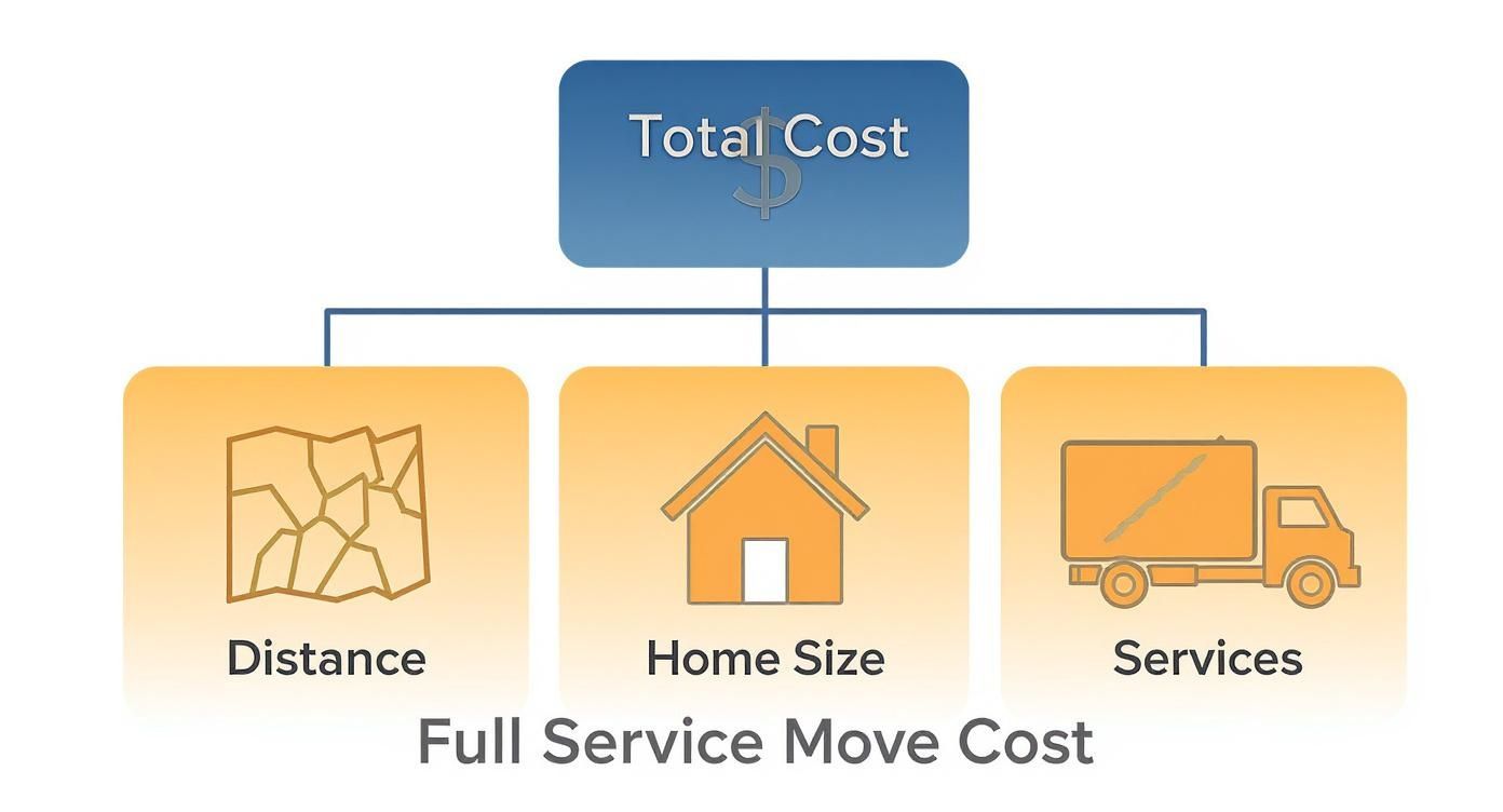 Infographic about full service movers cost