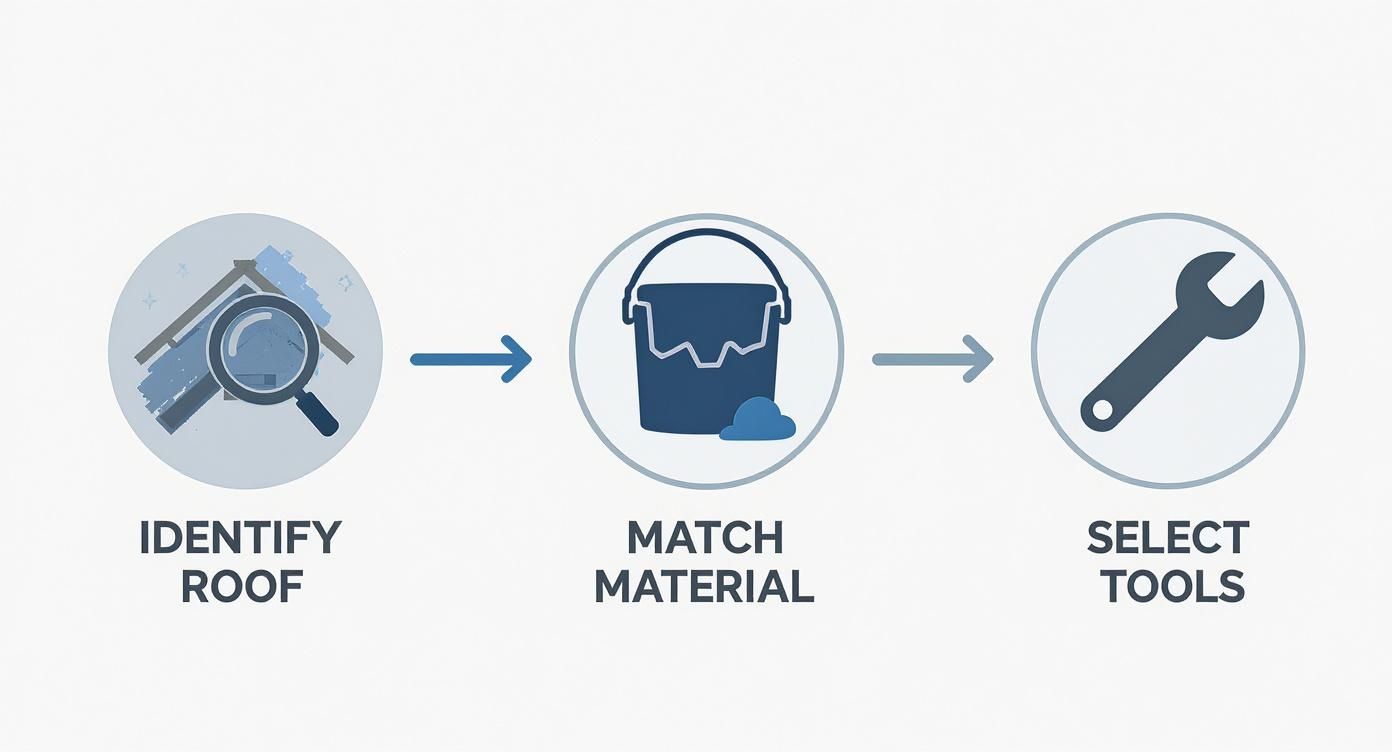 Infographic about how do you repair a flat roof