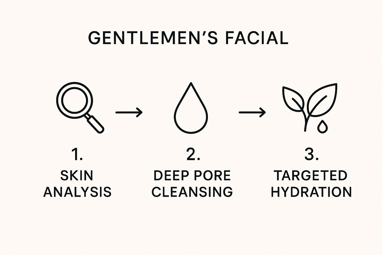 Infographic about Gentlemen’s facial West Hollywood