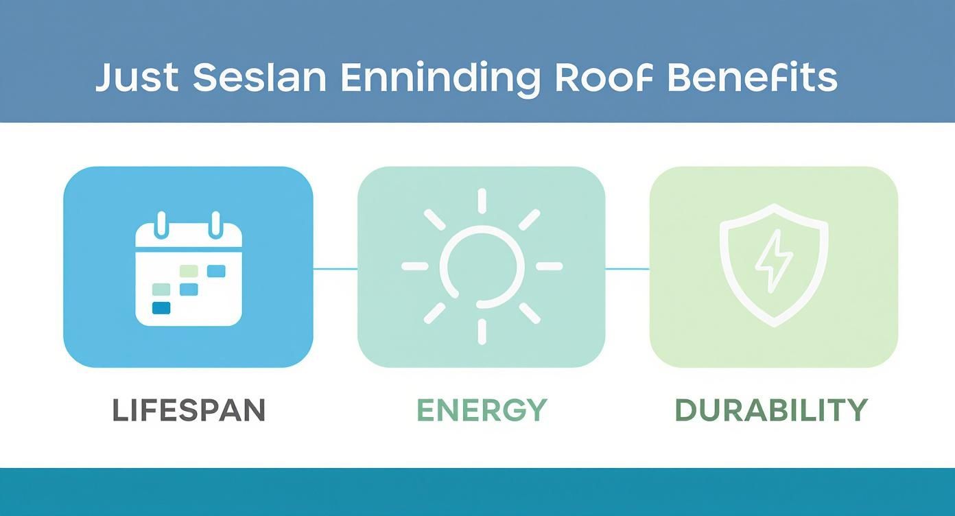 Three icons showing lifespan, energy efficiency, and durability benefits of standing seam roofing systems