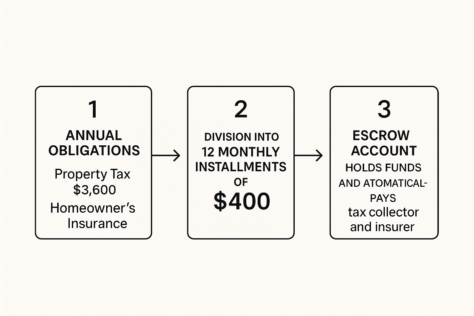 Infographic about what is mortgage escrow account