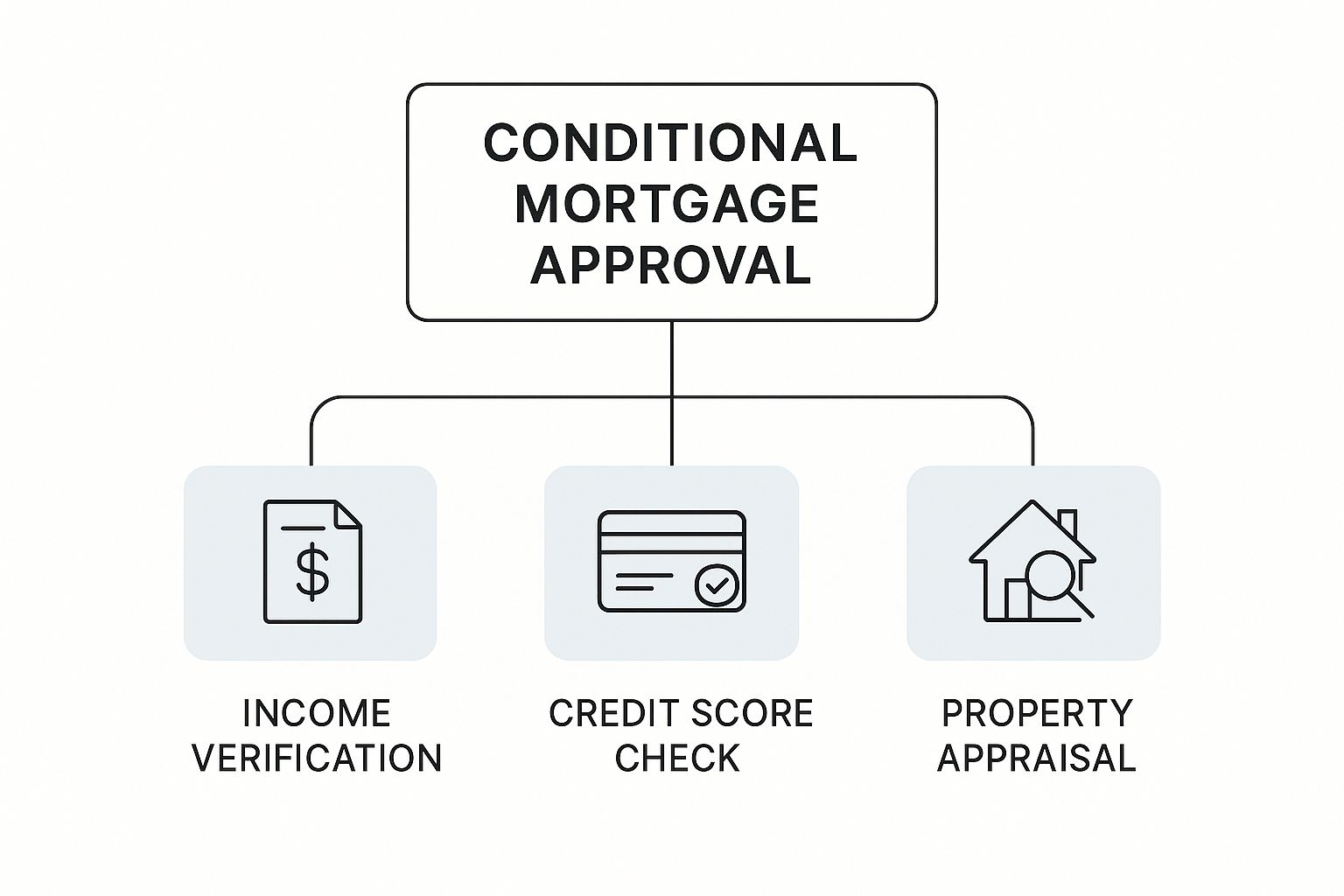 Infographic about what is a conditional approval for a mortgage