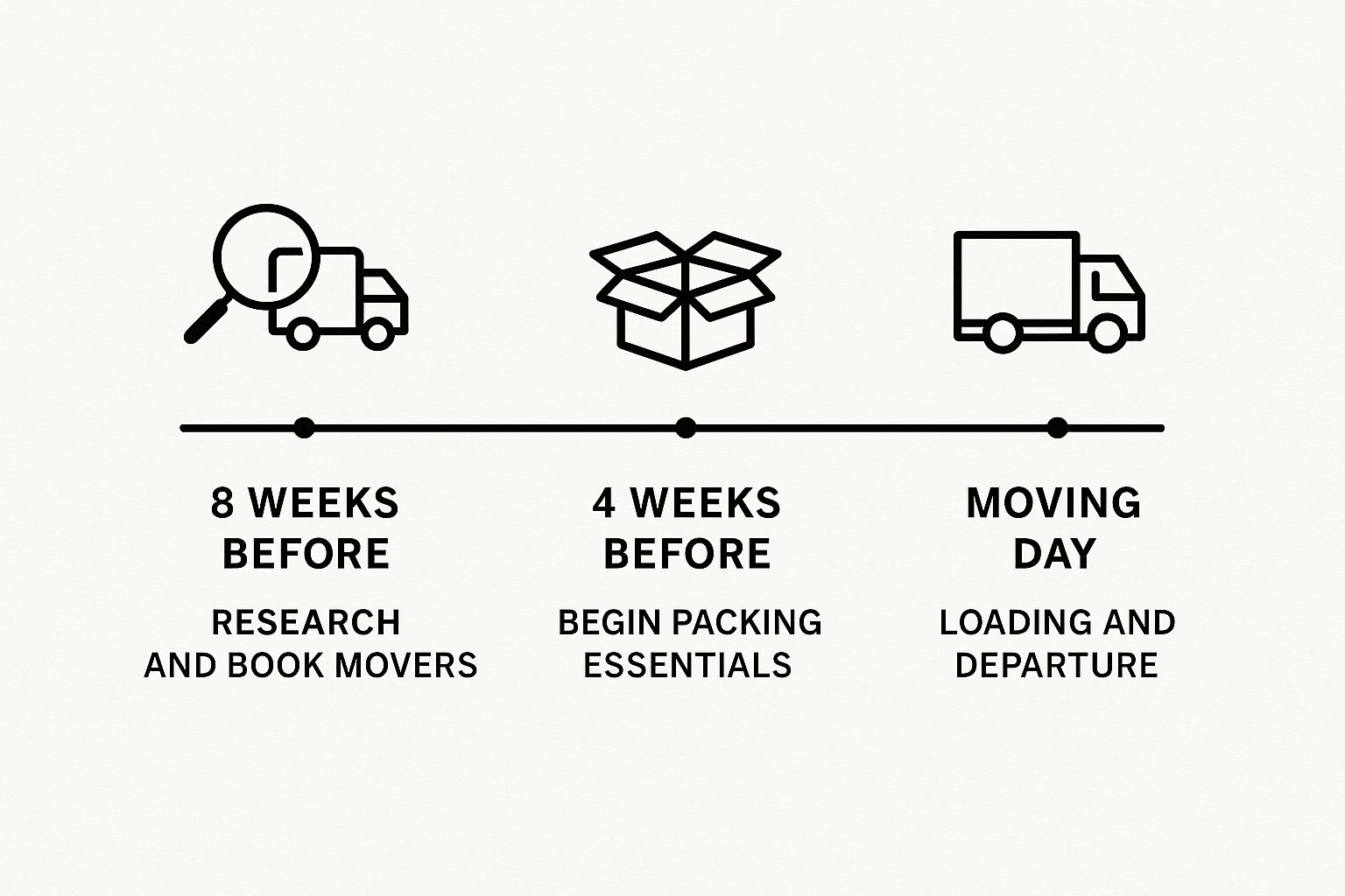 Infographic about orlando to south dakota long distance movers