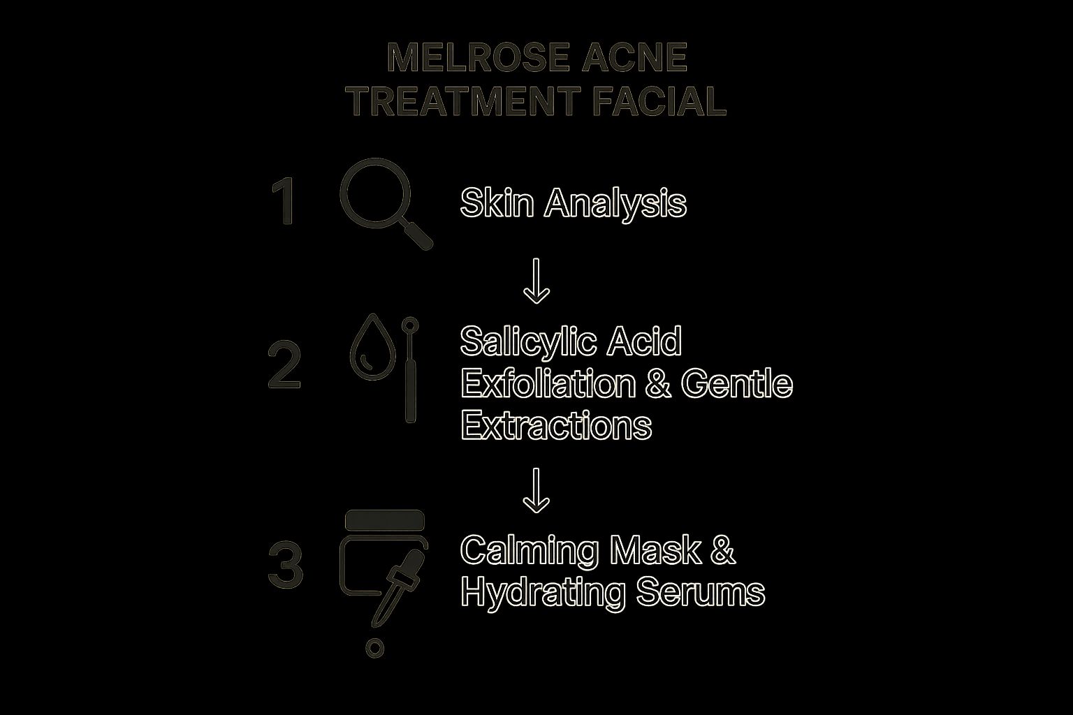 Infographic about Melrose acne treatment facial