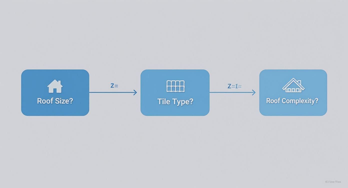 Flowchart illustrating roof assessment factors: roof size, tile type, and roof complexity.