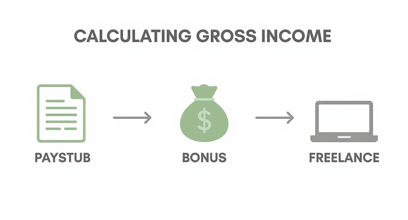 Infographic showing the process flow of calculating gross income from sources like paystubs, bonuses, and freelance work.