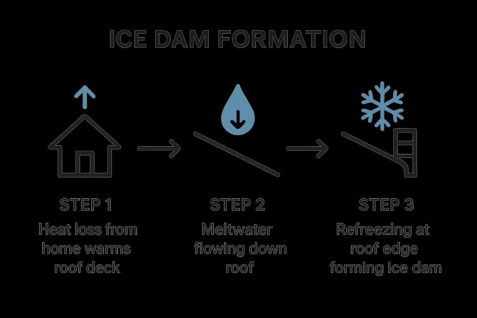 Infographic about how to prevent roof ice dams