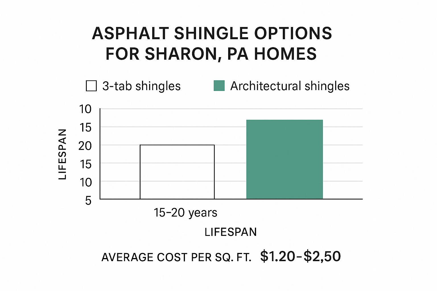Infographic about shingle roofing sharon pa
