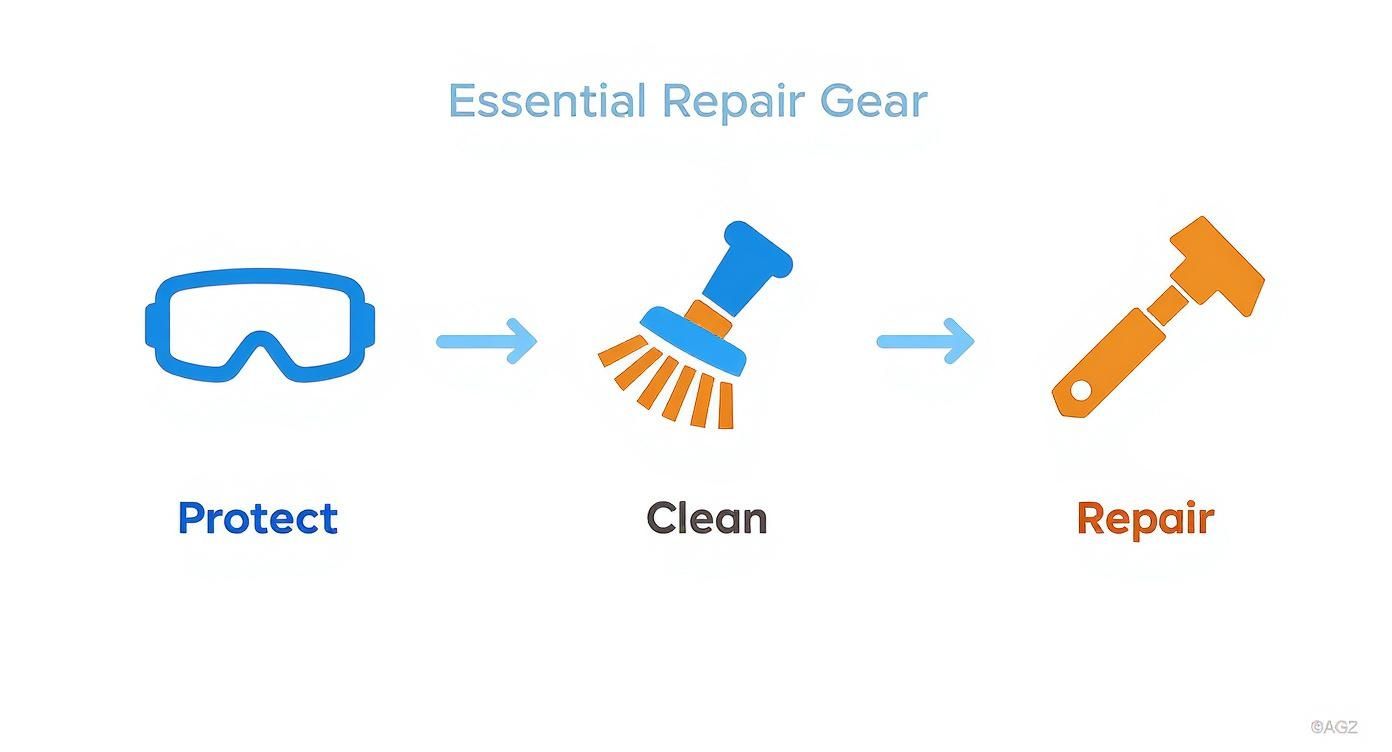 Icons illustrating essential repair steps: protect with goggles, clean with a brush, and repair with a hammer.