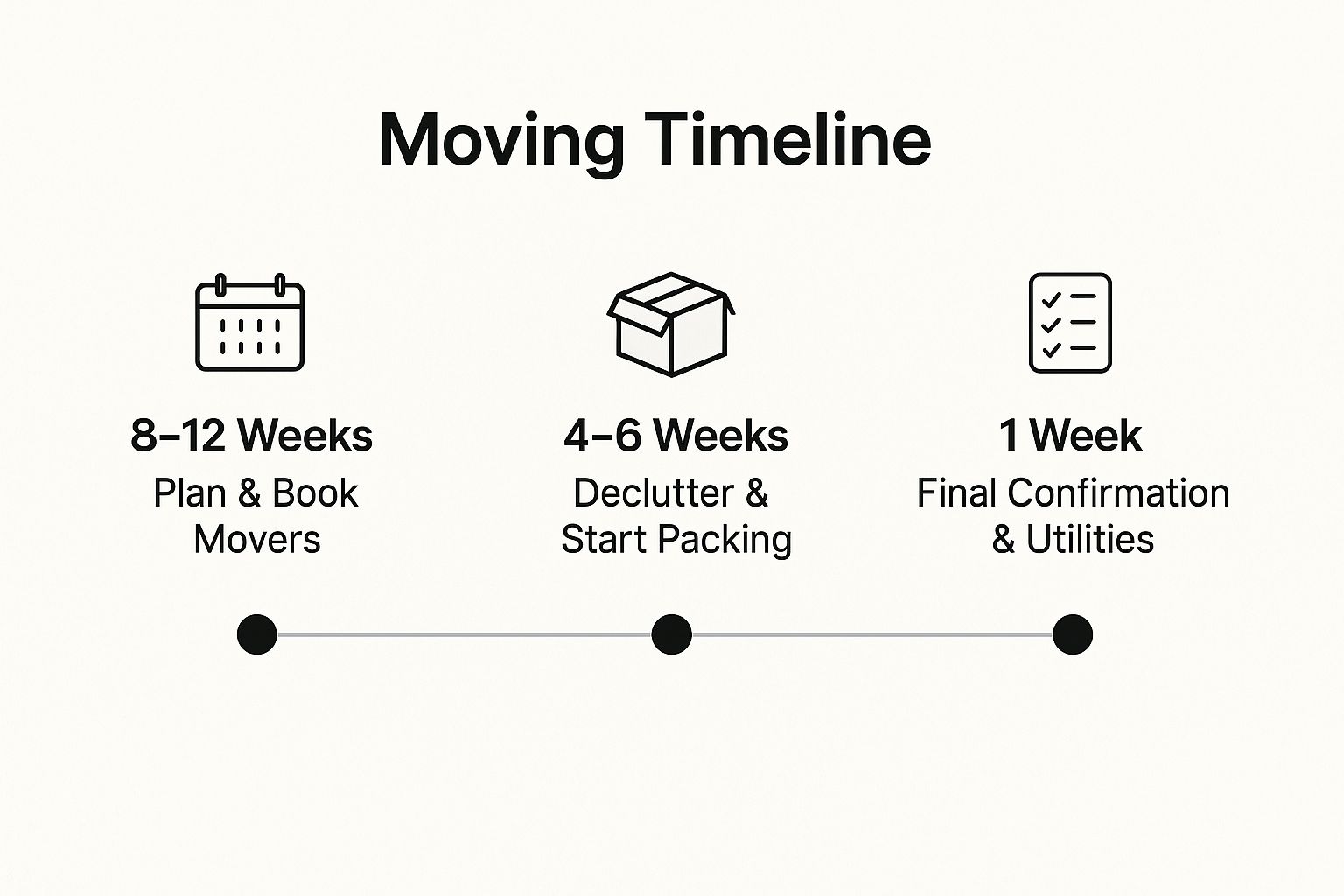 Infographic showing key data about Create a Moving Timeline 8-12 Weeks in Advance