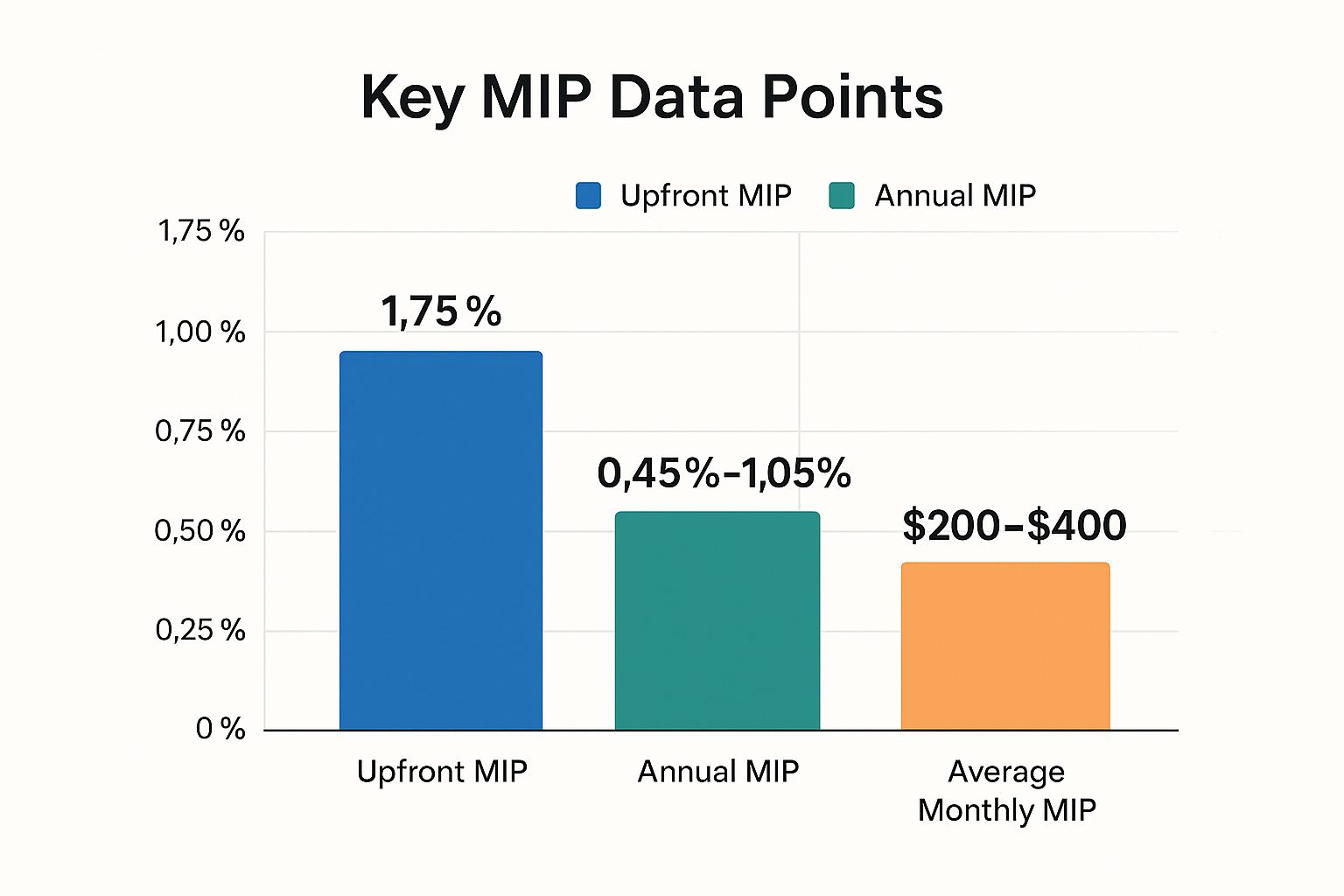 Infographic showing key data about Mortgage Insurance Premium (MIP) Requirements