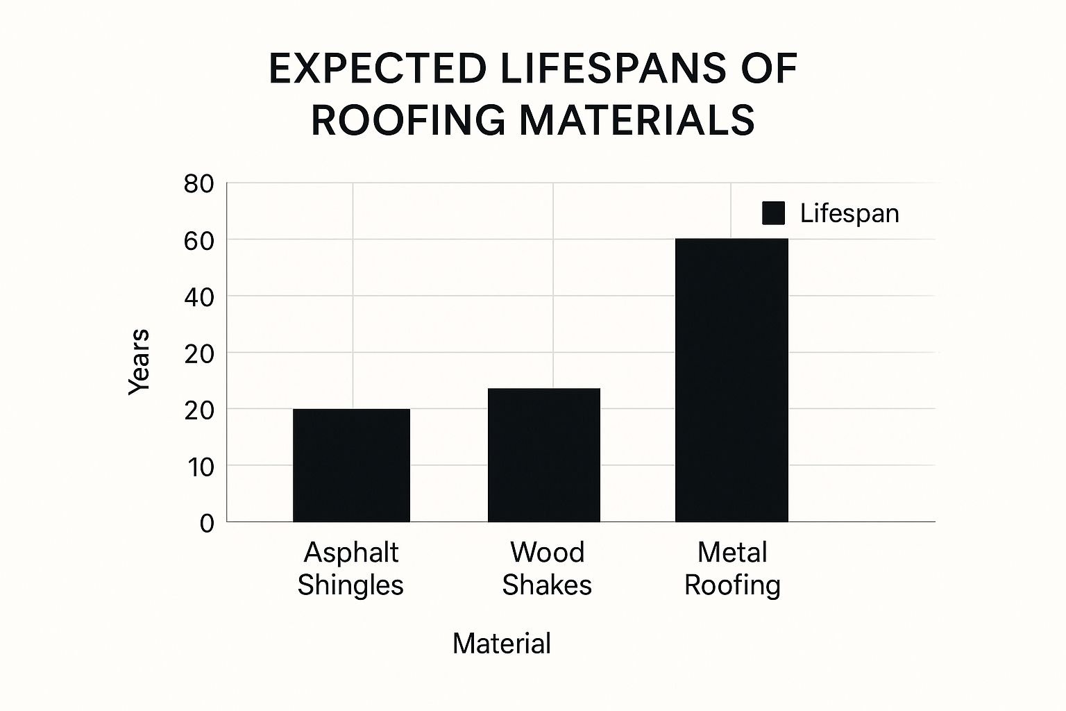 Infographic showing a bar chart comparing the expected lifespans of Asphalt Shingles, Wood Shakes, and Metal Roofing.