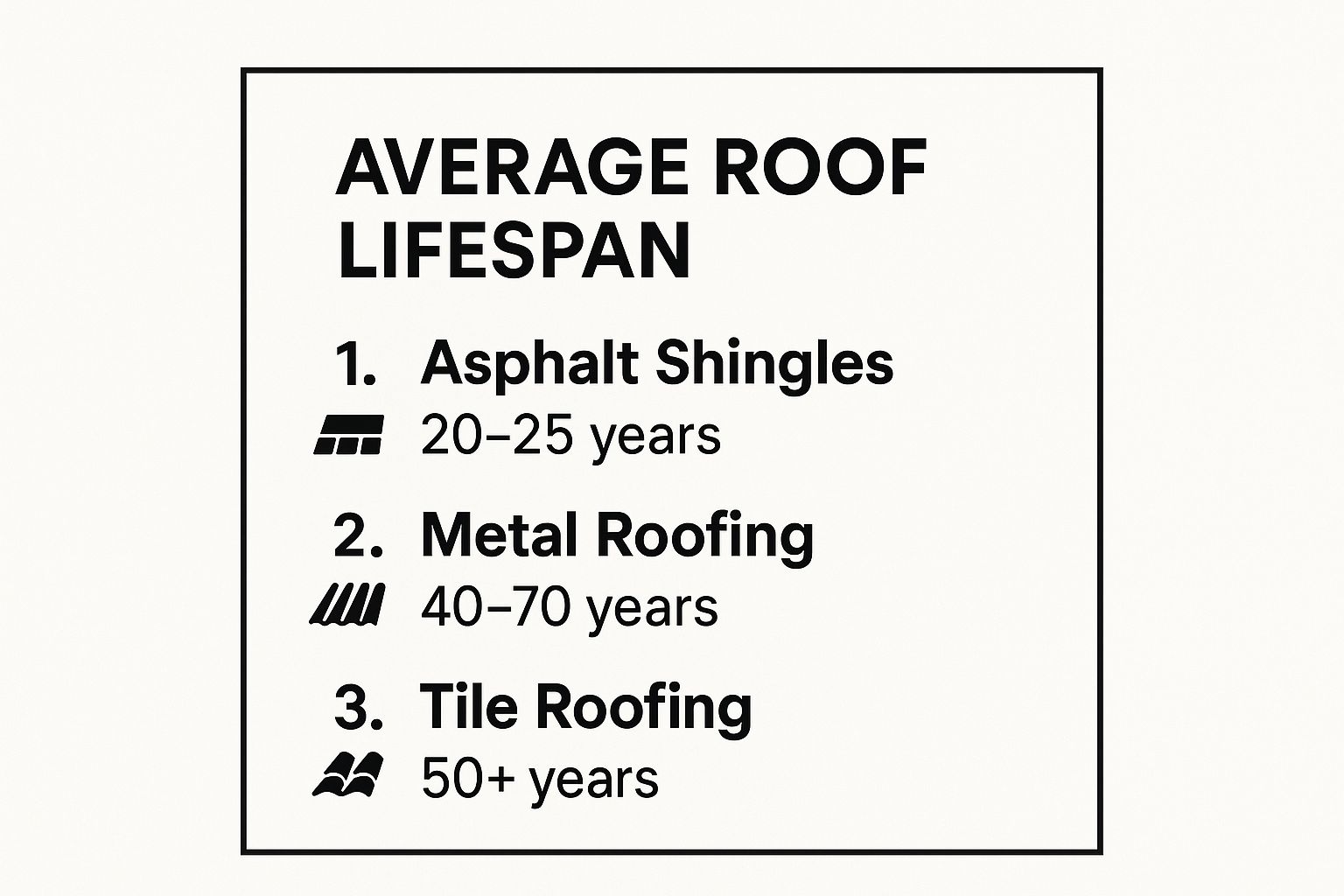 Infographic showing key data about Age of Your Roof (20-25+ Years)