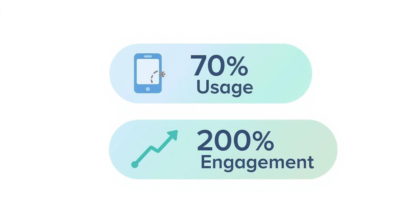 Infographic showing high smartphone usage and customer engagement for mobile apps in New Zealand