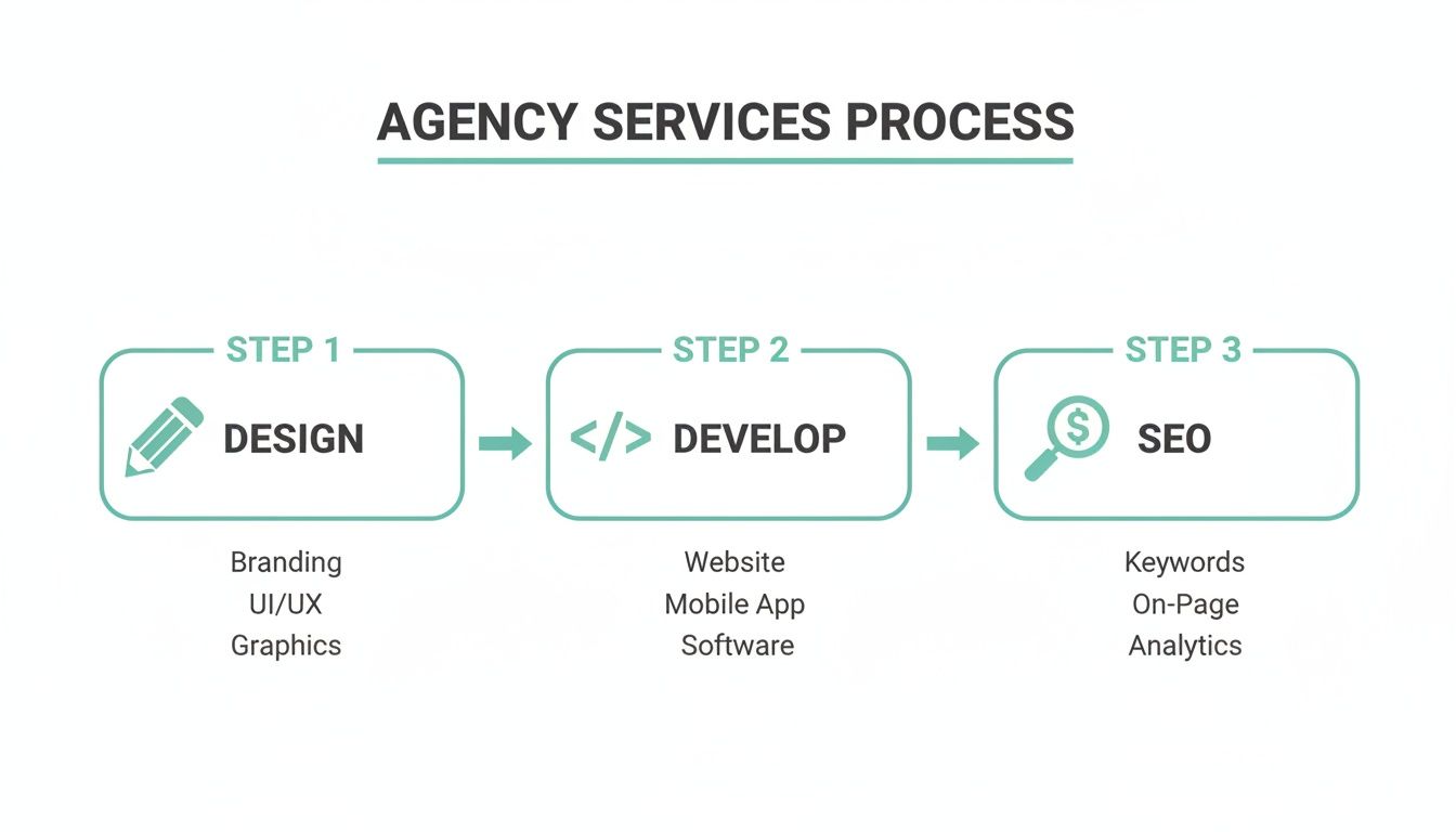 A three-step agency services process diagram showing Design, Develop, and SEO stages with detailed sub-services.