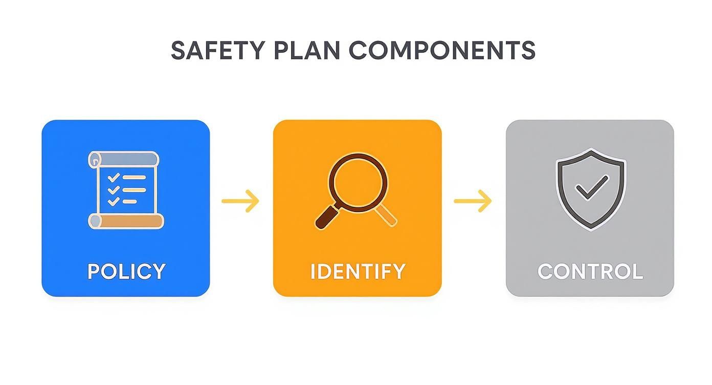 A visual diagram illustrating safety plan components: policy, identify, and control, with arrows showing progression.