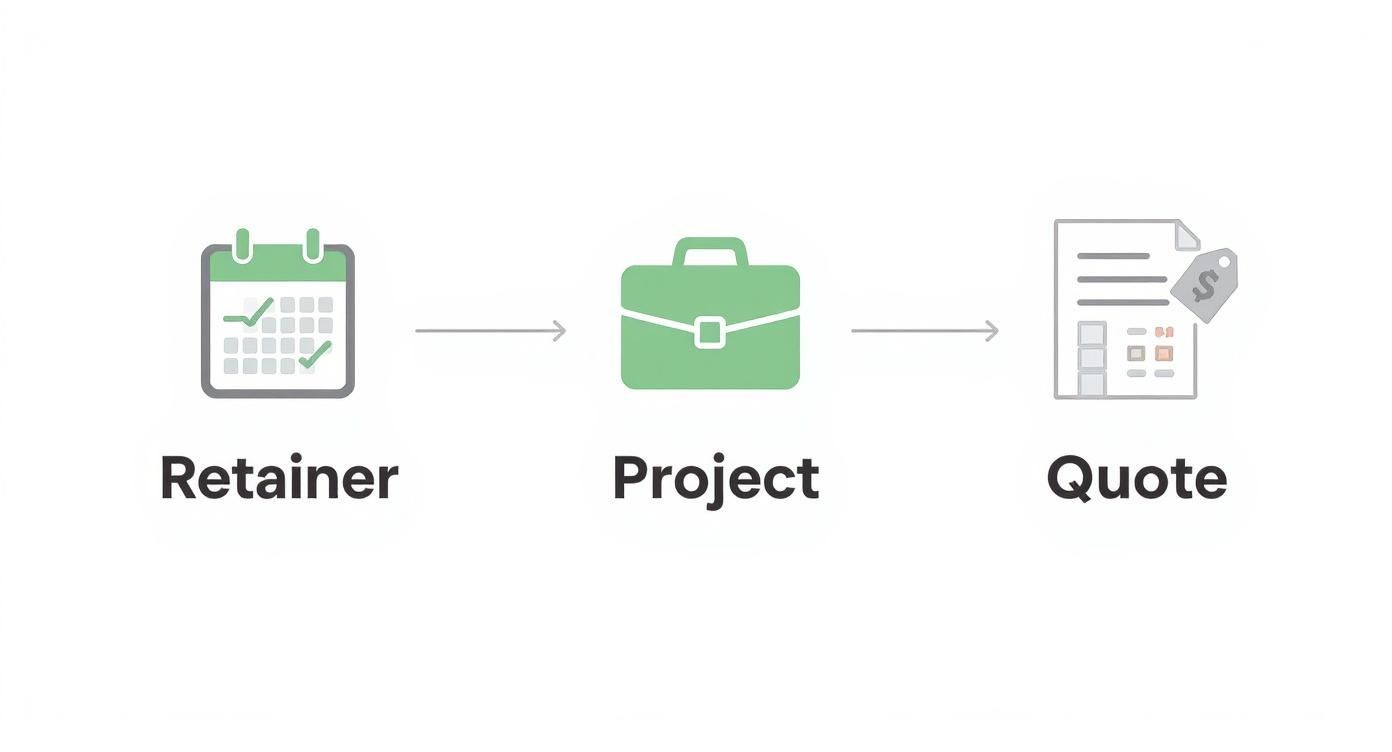 Business workflow diagram showing progression from retainer agreement through project execution to final quote