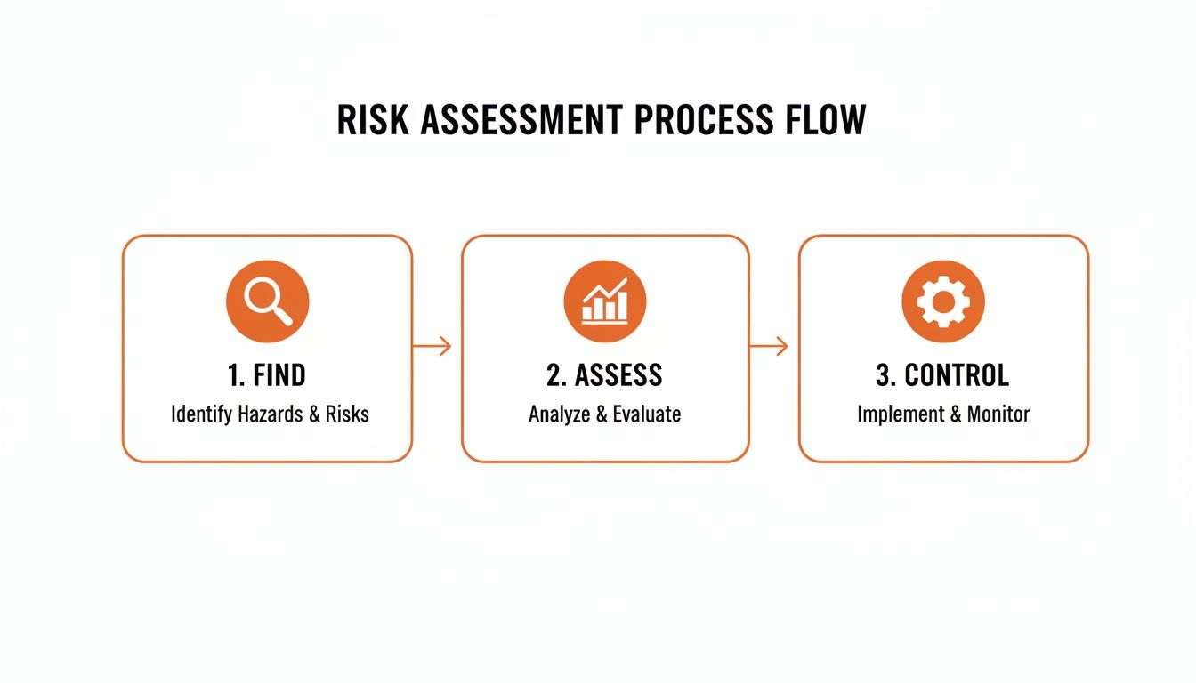 Risk assessment process flow with steps: Find, Assess, and Control, illustrated with icons.