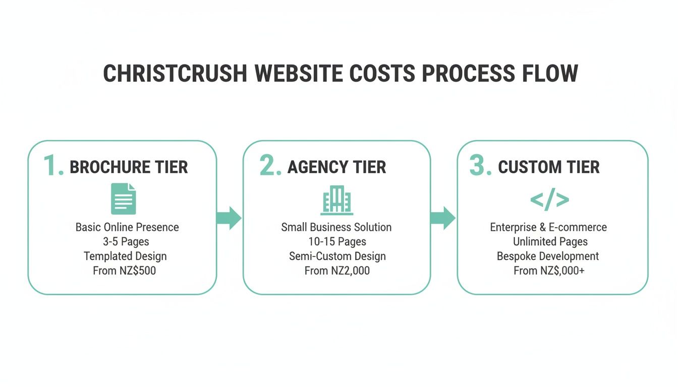Christchurch website costs process flow detailing brochure, agency, and custom development tiers with pricing.