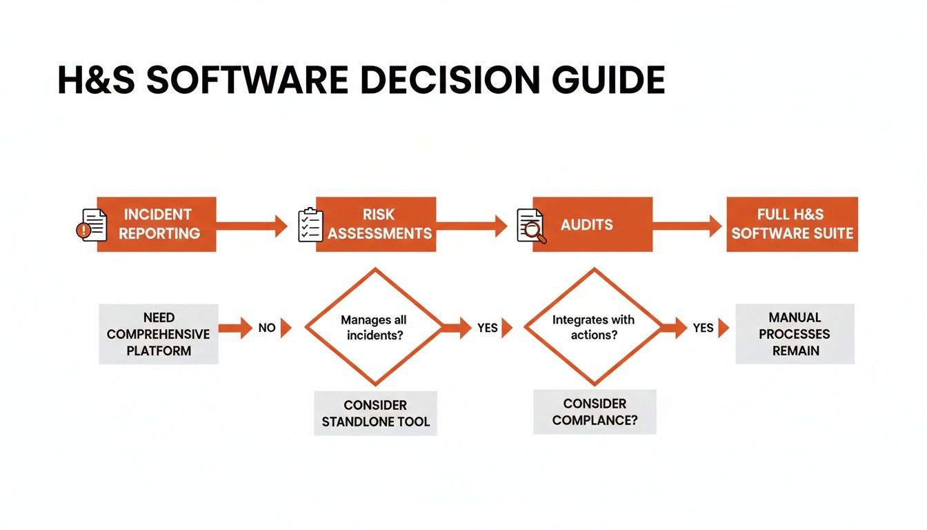 A flowchart outlining the H&S software decision guide, from incident reporting to a full suite.