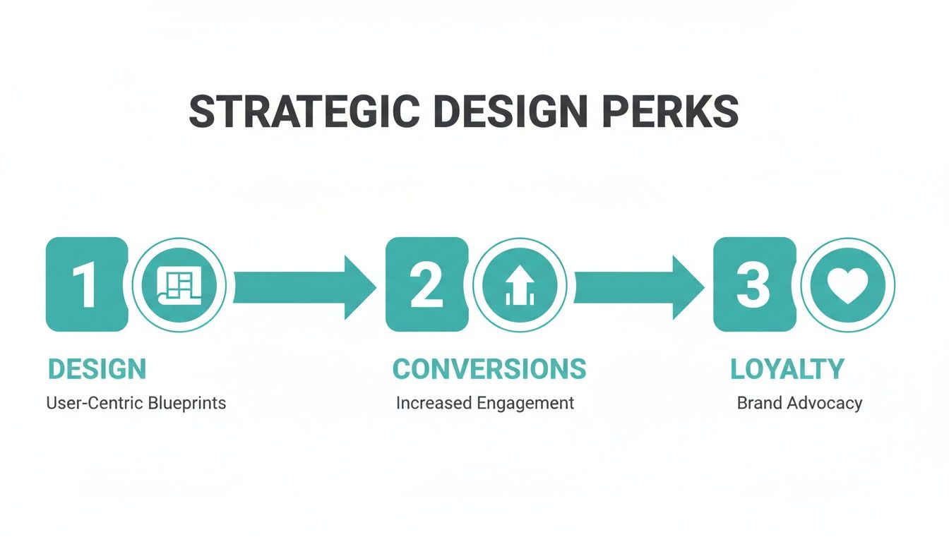An infographic illustrating strategic design perks: Design leads to Conversions, then Loyalty.