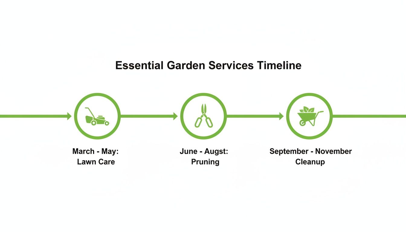Essential garden services timeline outlining lawn care, pruning, and cleanup across spring, summer, and autumn seasons.