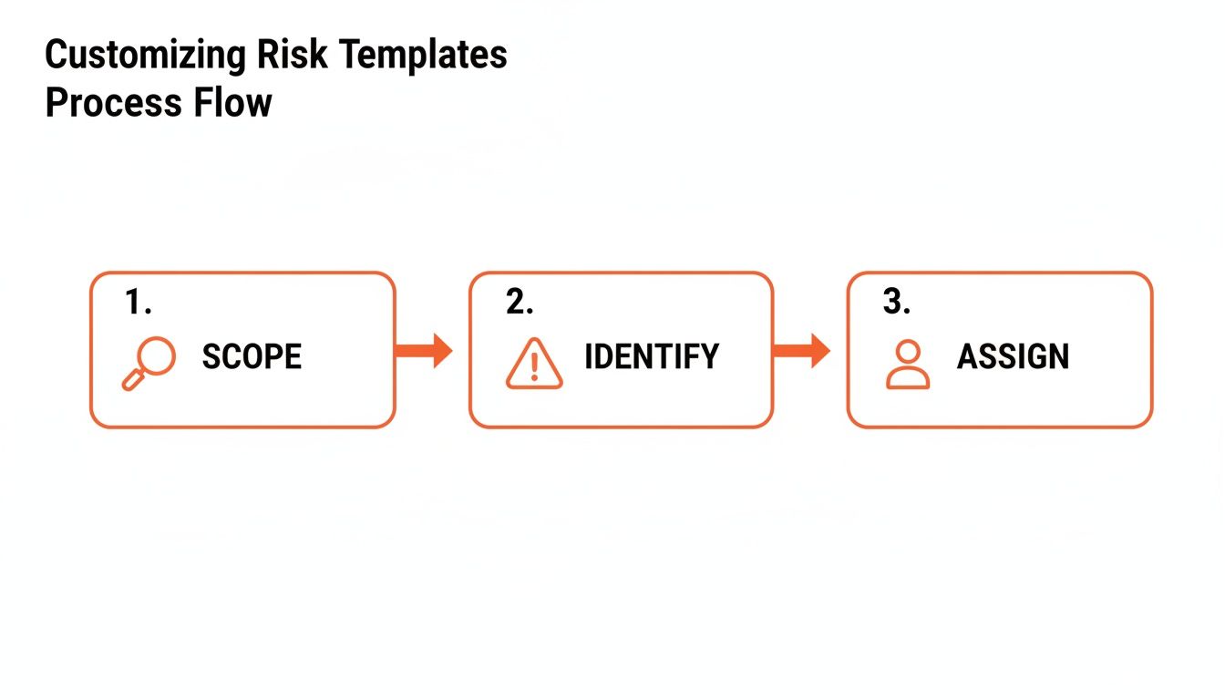 Process flow for customizing risk templates showing three steps: scope, identify, and assign.